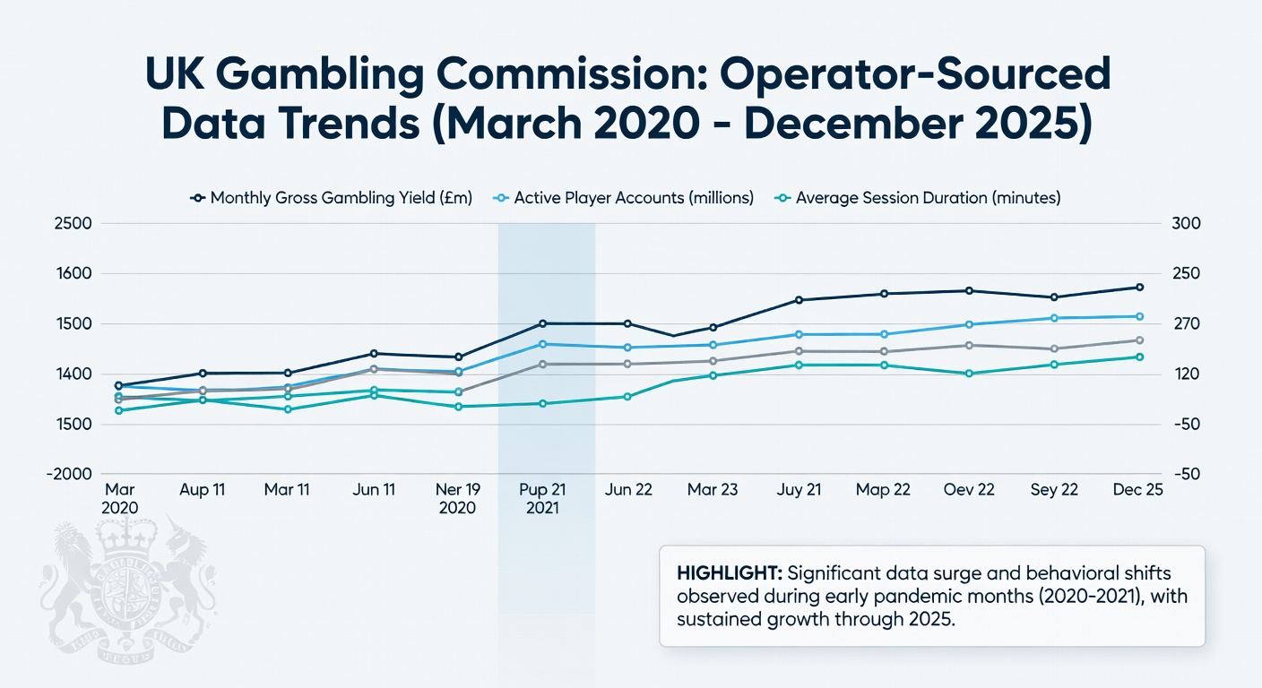 Visual breakdown of online slots metrics including spins at 25.7 billion, active accounts at 4.6 million, and declining long sessions in Q3 2025-26